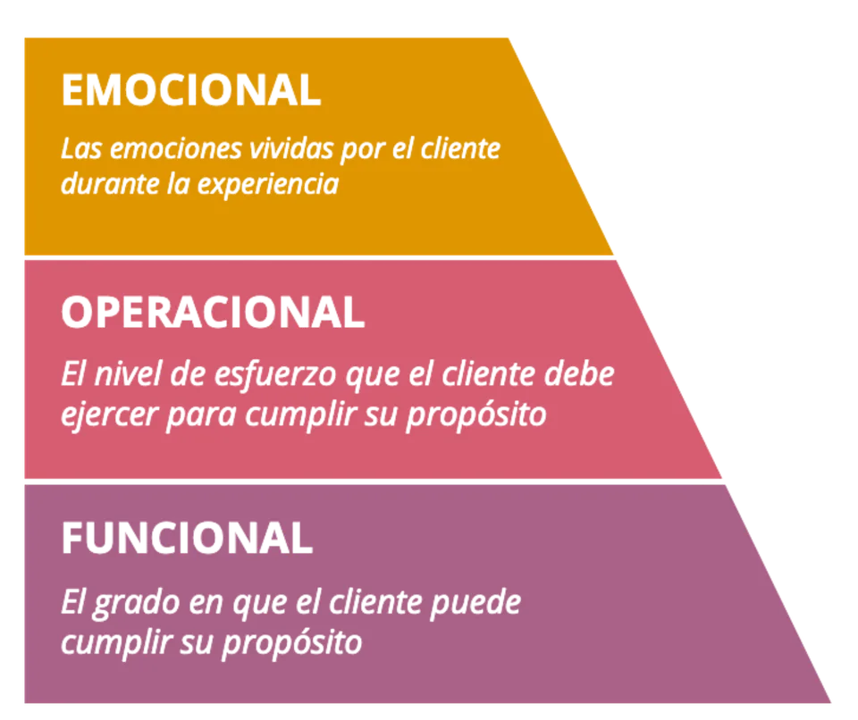 Emocional: las emociones vividas por el cliente durante la experiencia. Operacional: el nivel de esfuerzo que el cliente debe ejercer para cumplir su propósito. Funcional: el grado en que el cliente puede cumplir su propósito.